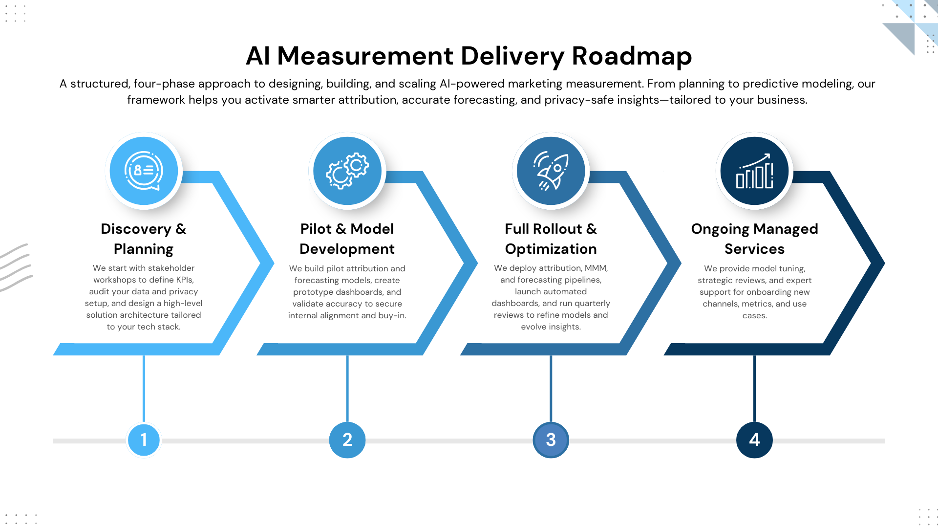 AI Measurement Delivery Roadmap